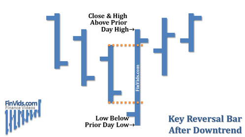 awww.finvids.com_Content_Images_ChartPattern_Key_Reversal_Key_Reversal_Bar_After_Downtrend.
