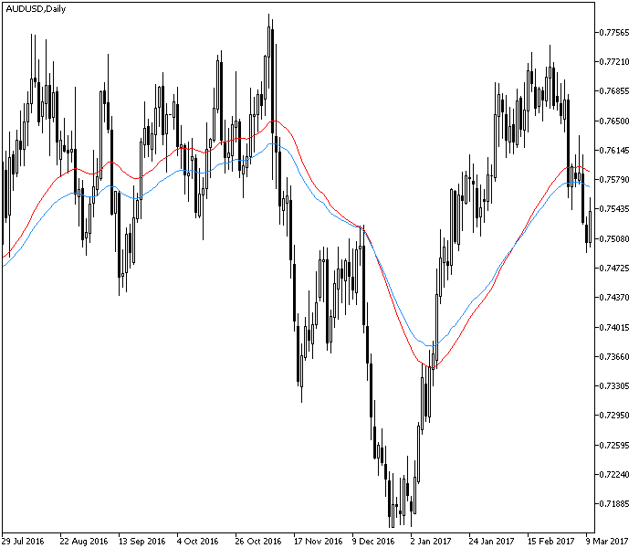 moving-average-the-he-3-no-lag-traderviet.